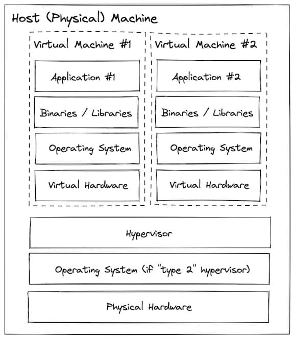 Bare metal diagram