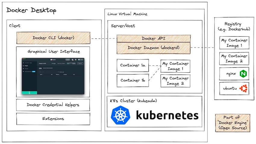 Docker Architecture Diagram