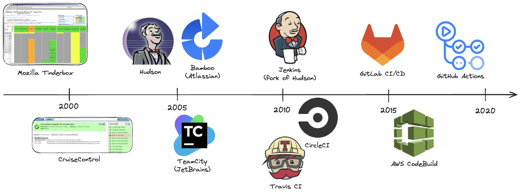 History of Continuous Integration Tools