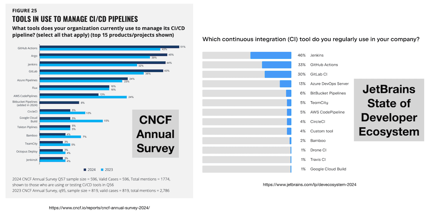 CNCF and Jetbrains Survey Results
