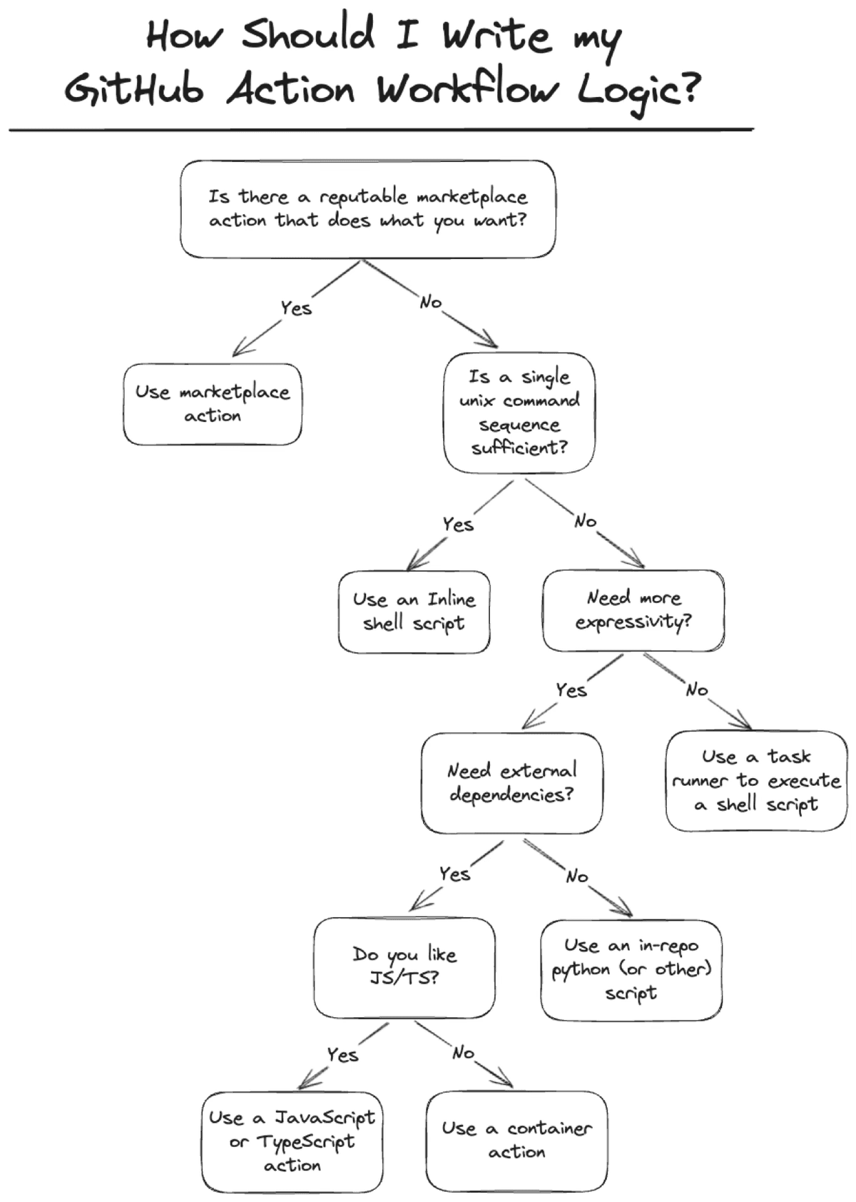 Decision tree for where logic should live in GHA workflows