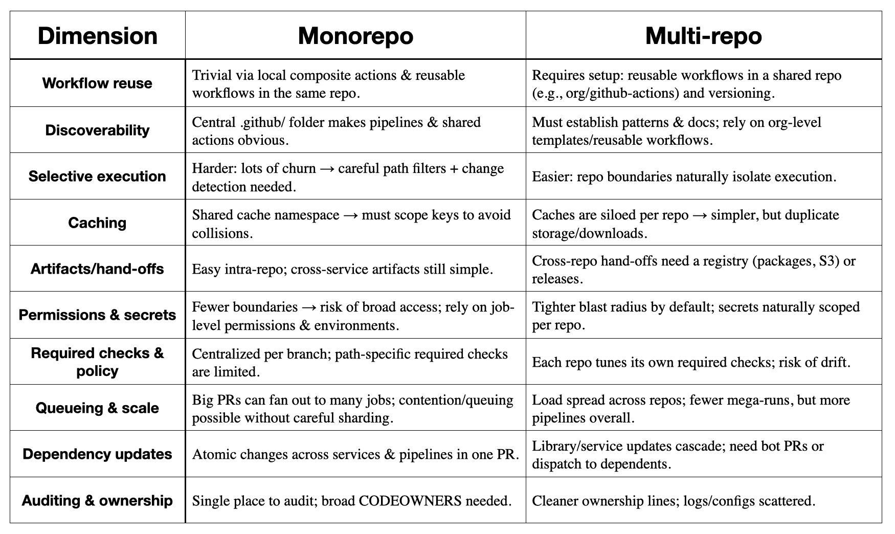 Table showing monorepo vs multi-repo considerations