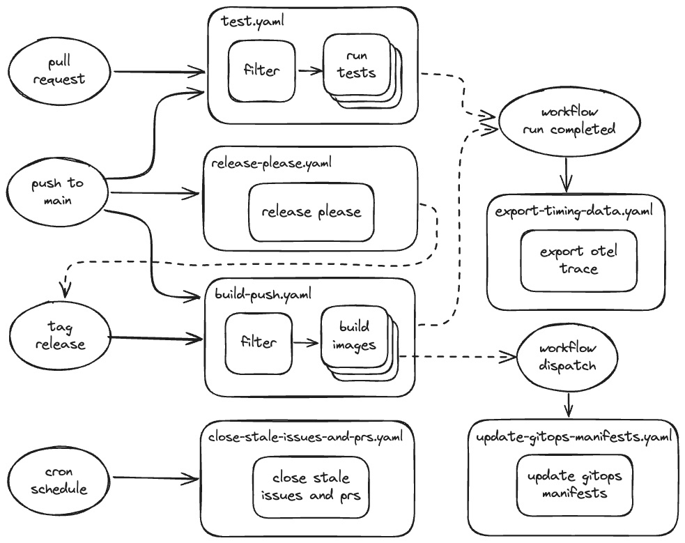 Diagram showing the planned workflows