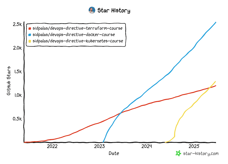 Star history for course repositories