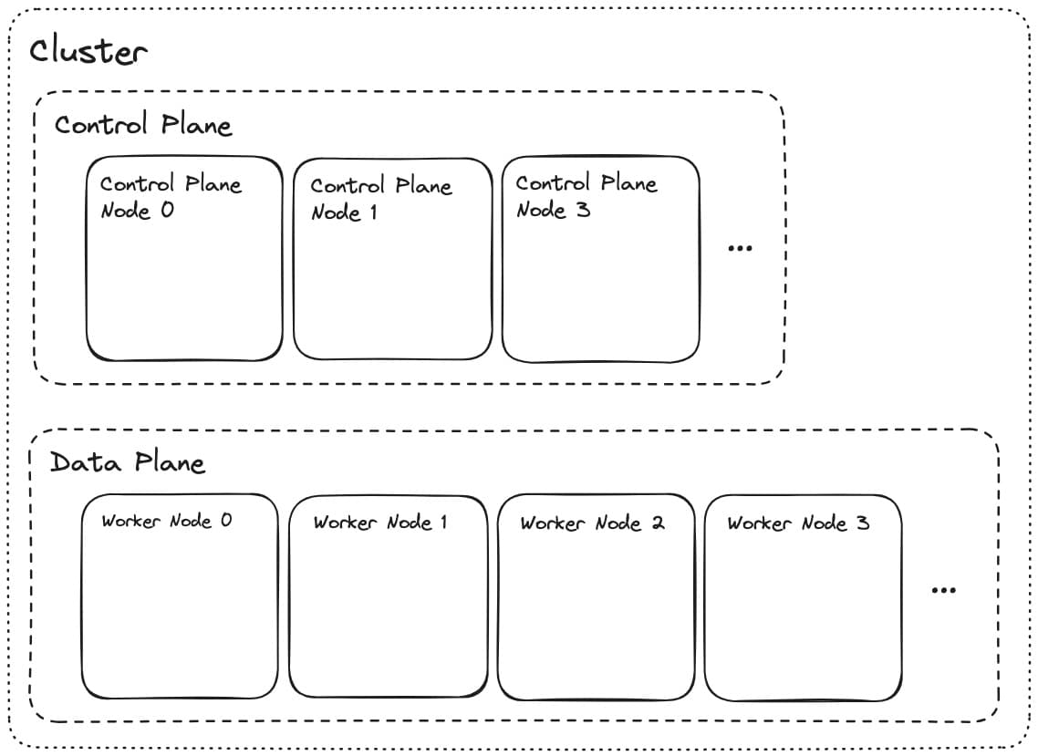 Diagram showing a Kubernetes cluster and its nodes