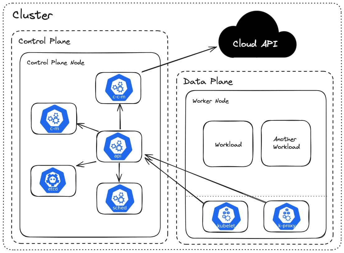 Diagram showing Kubernetes system components