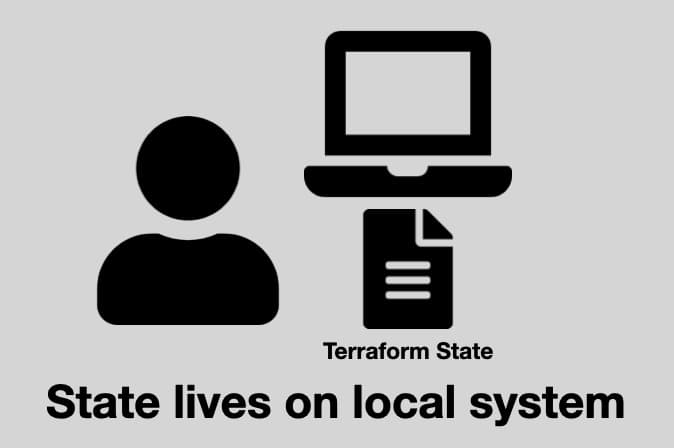 Diagram of local backend