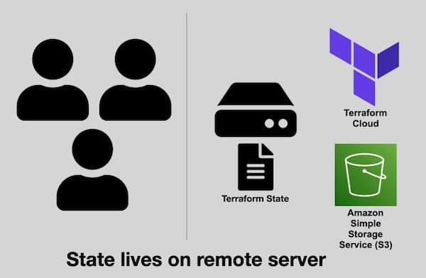 Diagram of remote backend