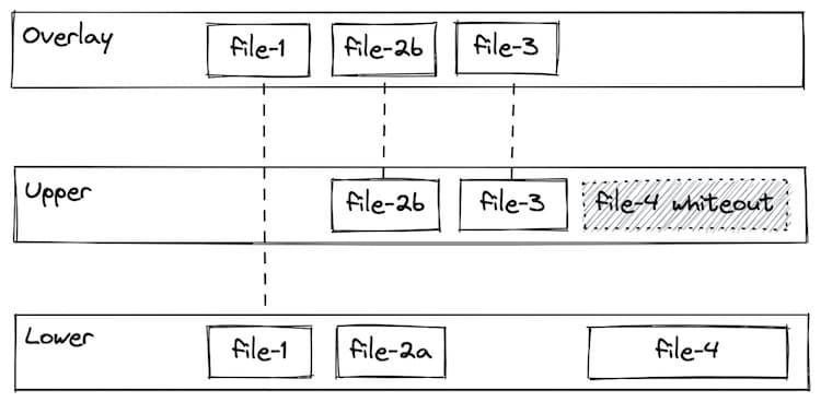 Overlay FS diagram