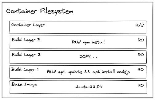 Docker container filesystem diagram