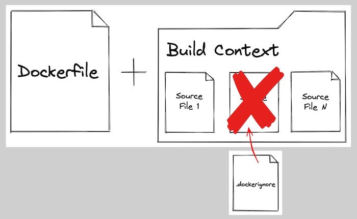 Diagram showing build context and .dockerignore file
