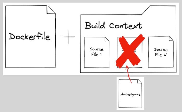 Diagram showing build context and .dockerignore file