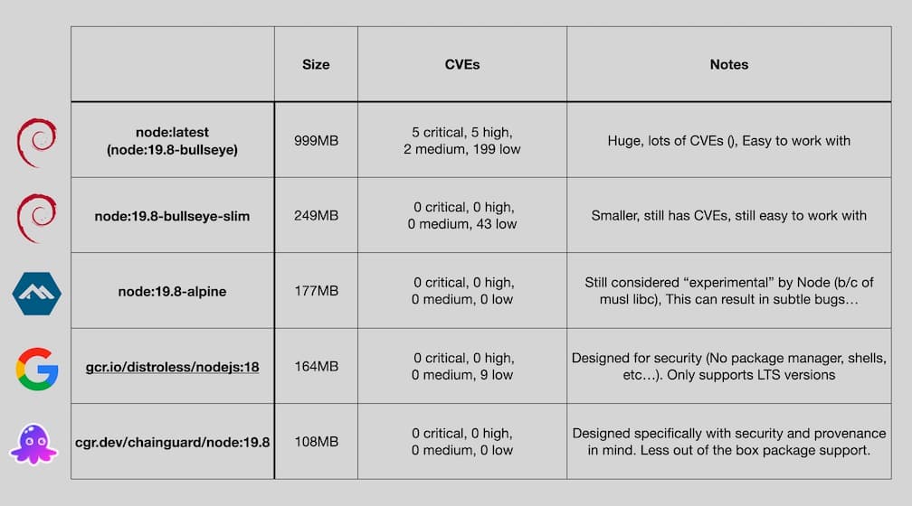 Table summarizing base image choices