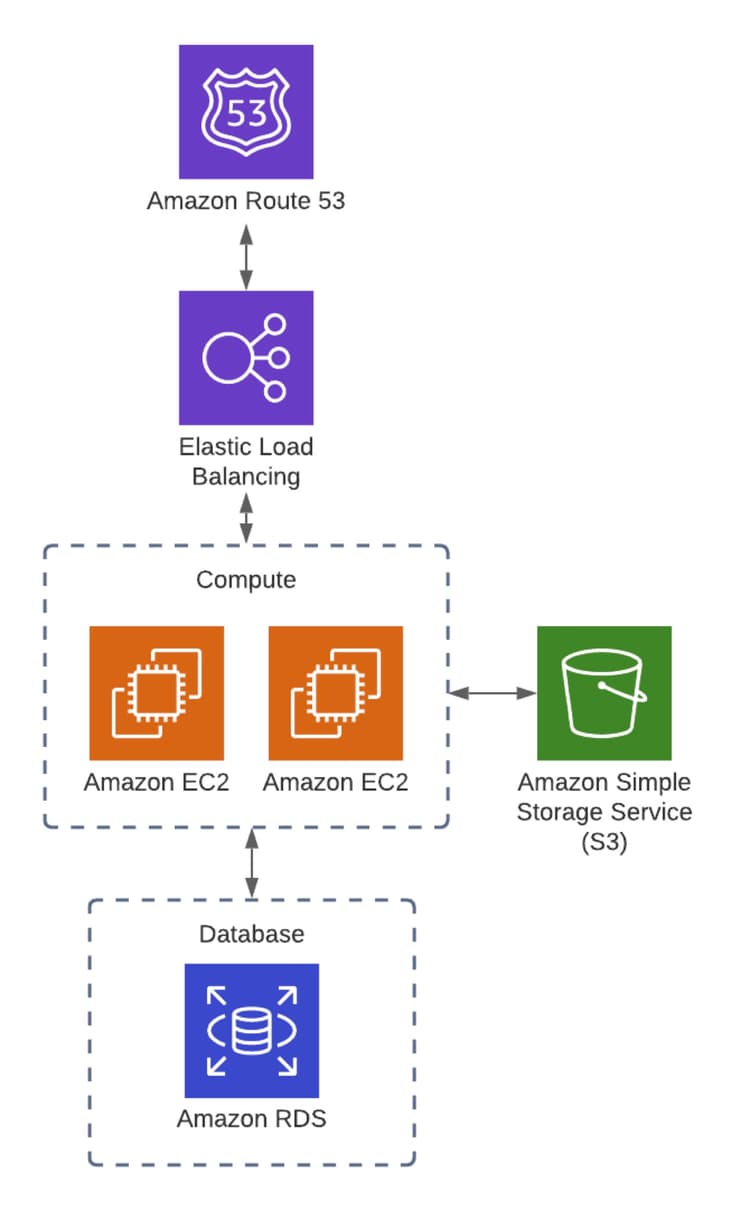 Architecture diagram for web application