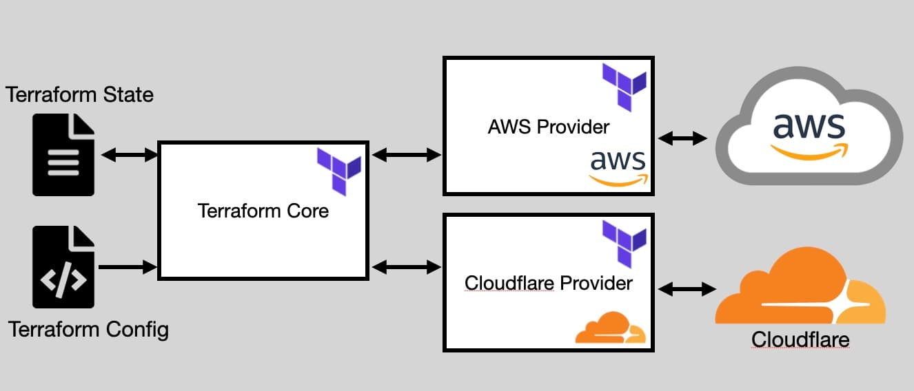 Architecture diagram for web application